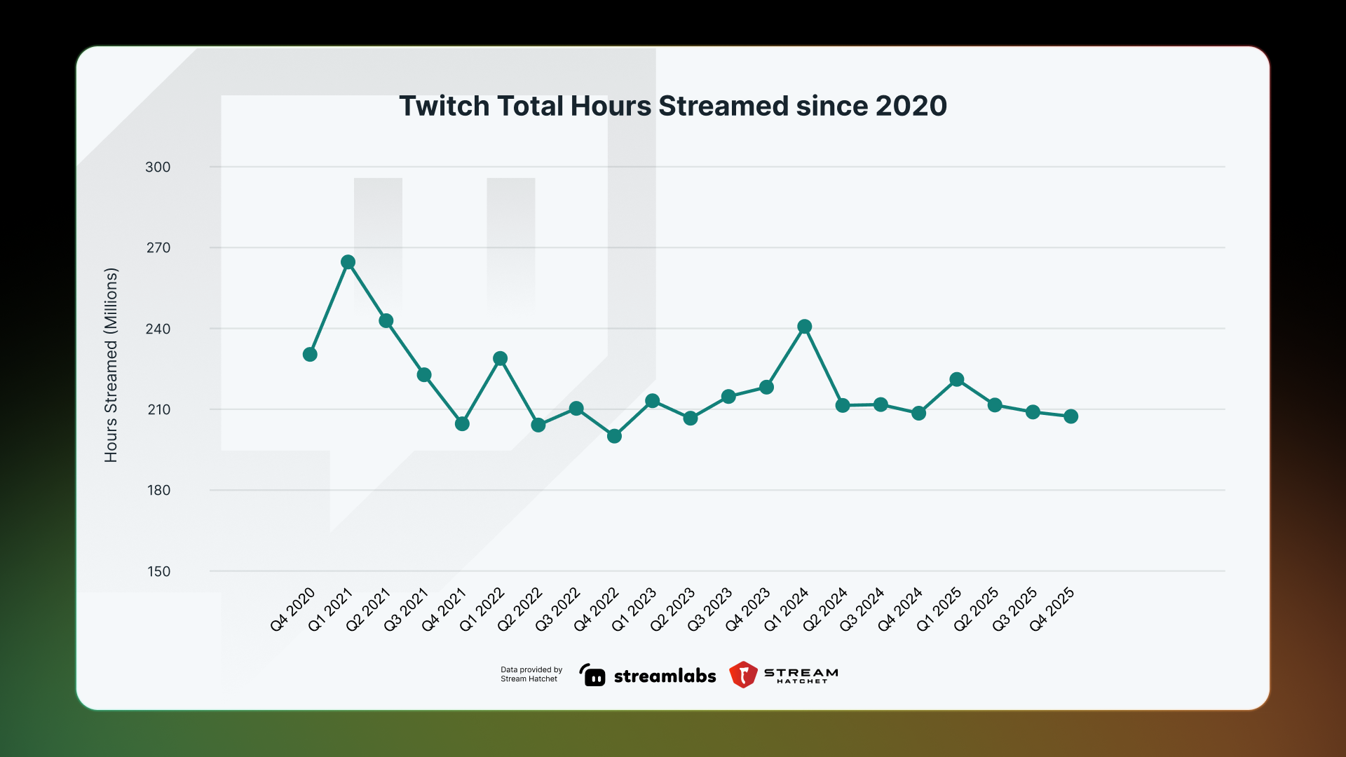 Twitch Total Hours Streamed 5-year